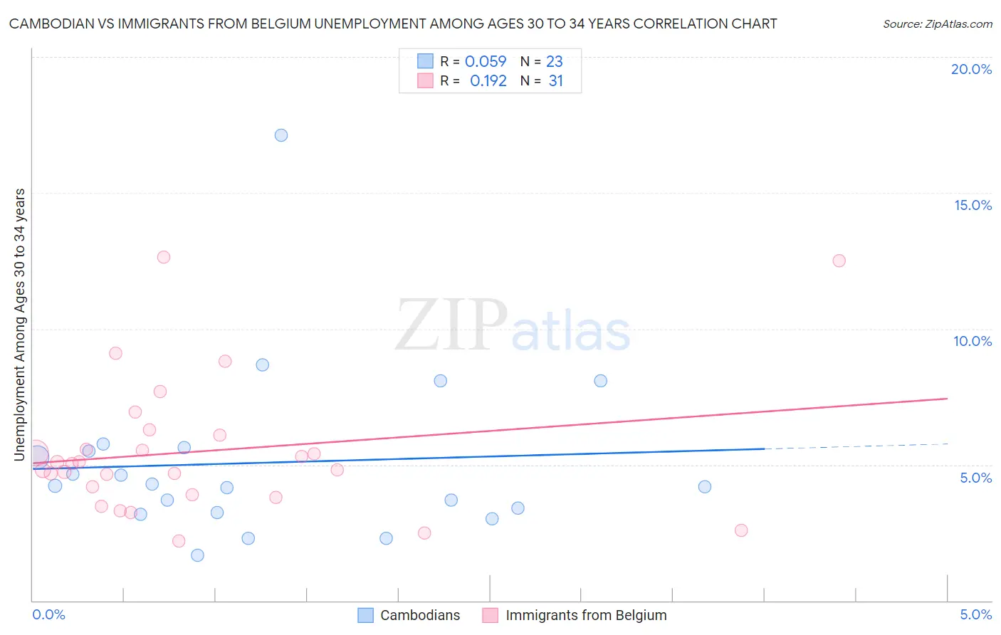 Cambodian vs Immigrants from Belgium Unemployment Among Ages 30 to 34 years