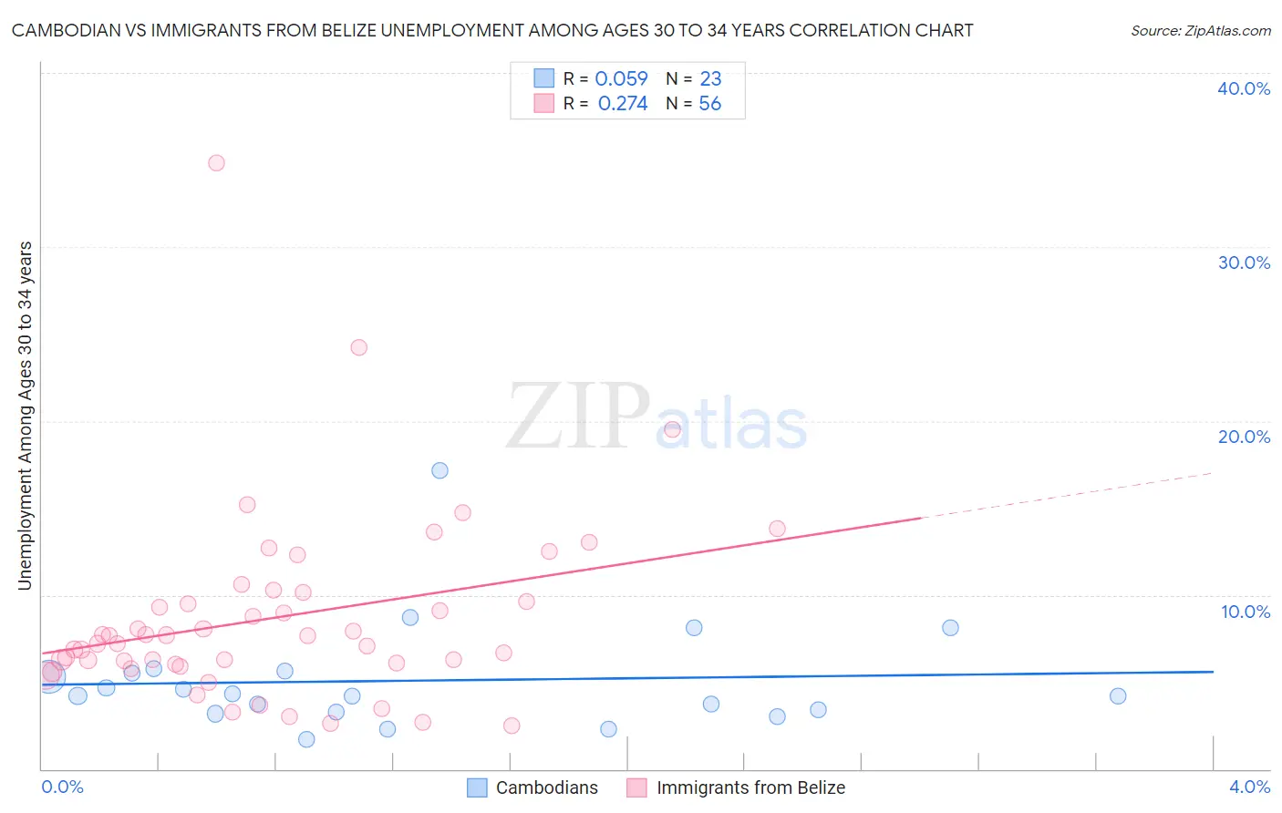 Cambodian vs Immigrants from Belize Unemployment Among Ages 30 to 34 years