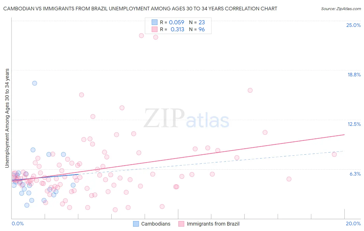 Cambodian vs Immigrants from Brazil Unemployment Among Ages 30 to 34 years