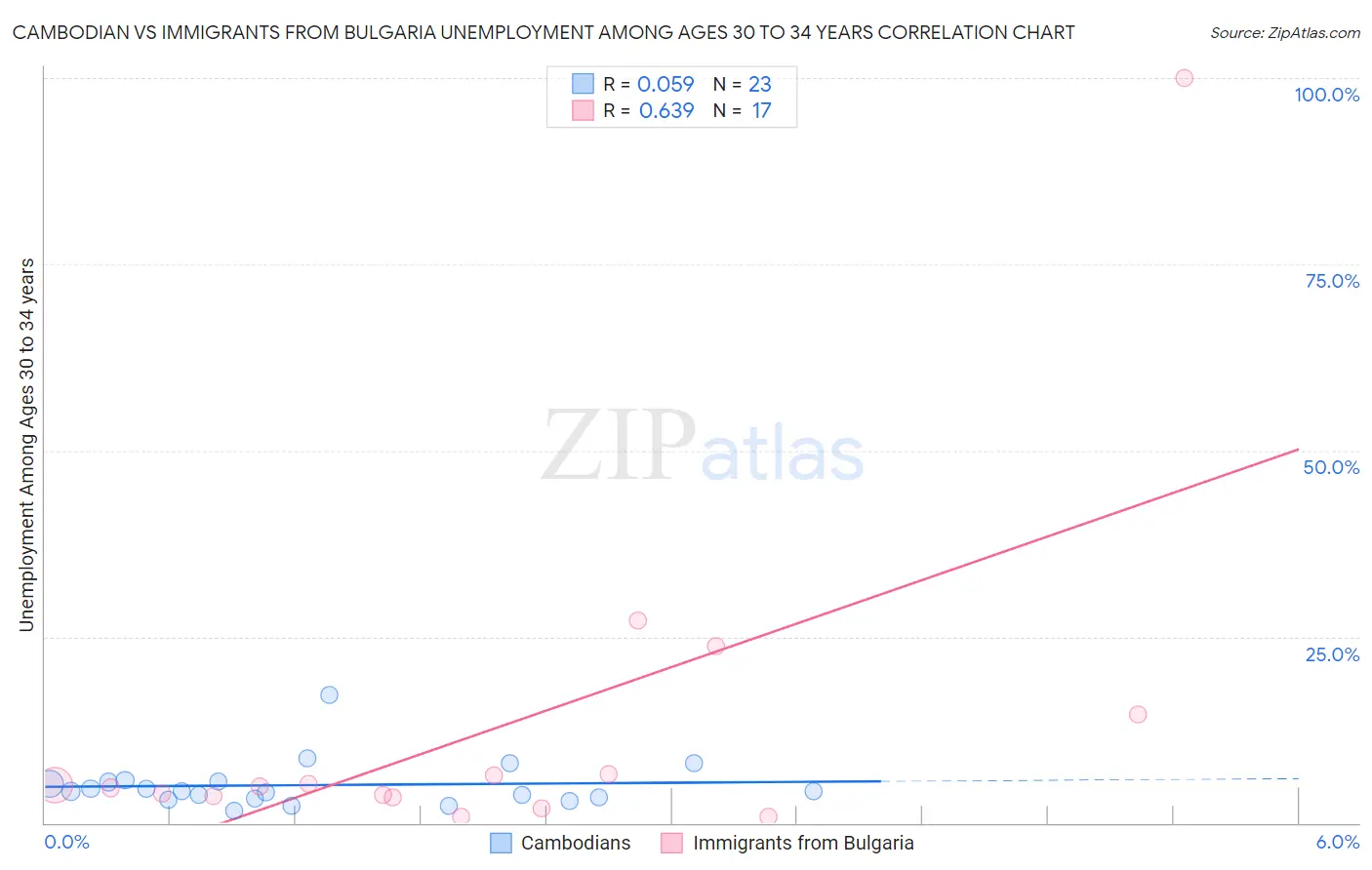 Cambodian vs Immigrants from Bulgaria Unemployment Among Ages 30 to 34 years