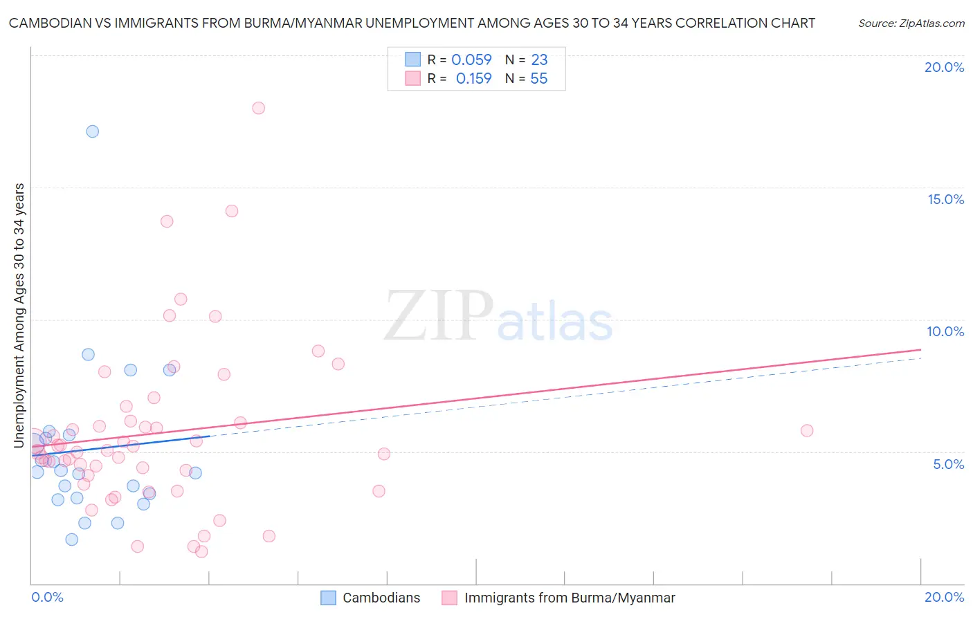 Cambodian vs Immigrants from Burma/Myanmar Unemployment Among Ages 30 to 34 years