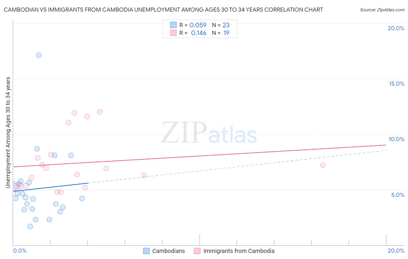 Cambodian vs Immigrants from Cambodia Unemployment Among Ages 30 to 34 years