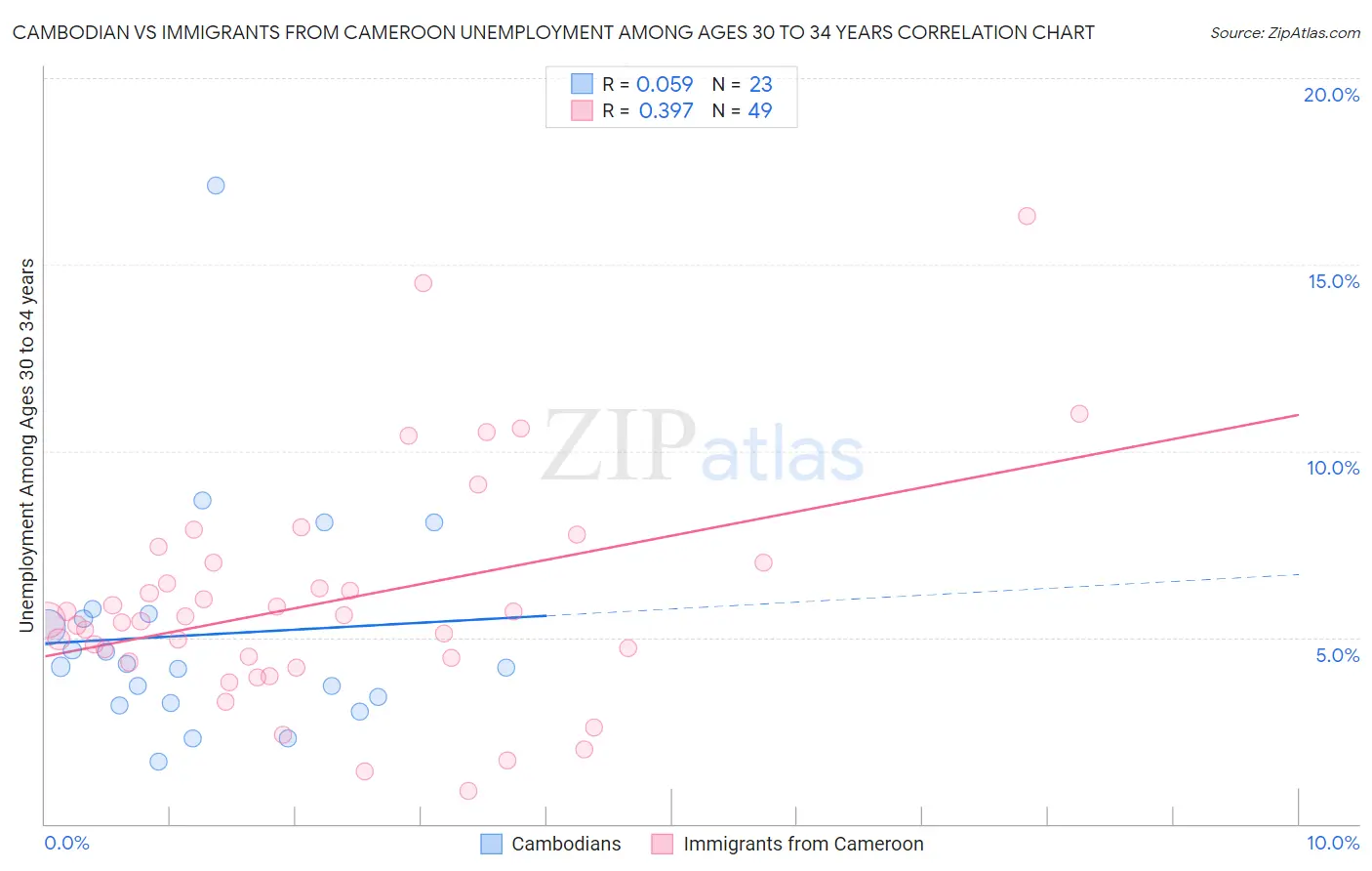 Cambodian vs Immigrants from Cameroon Unemployment Among Ages 30 to 34 years