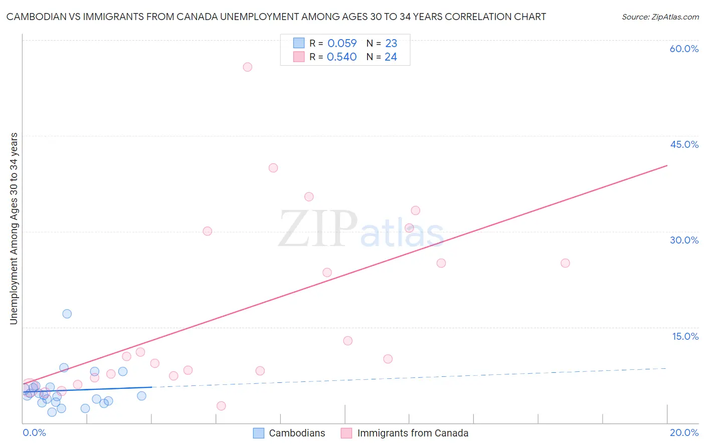 Cambodian vs Immigrants from Canada Unemployment Among Ages 30 to 34 years