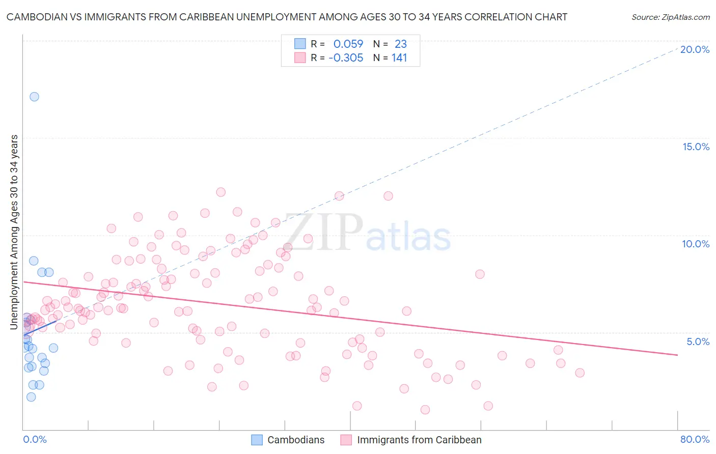 Cambodian vs Immigrants from Caribbean Unemployment Among Ages 30 to 34 years