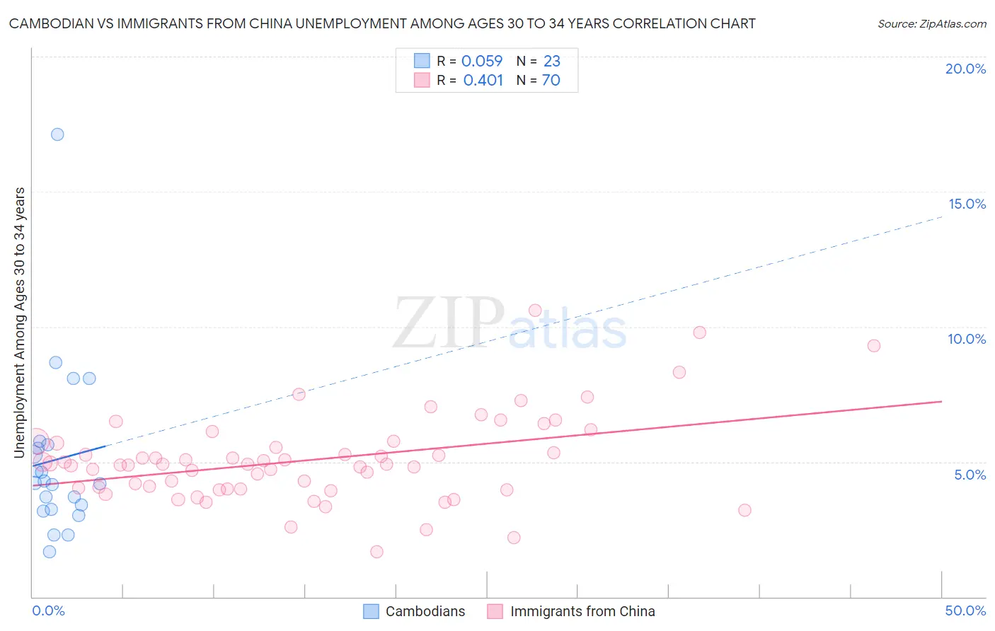 Cambodian vs Immigrants from China Unemployment Among Ages 30 to 34 years