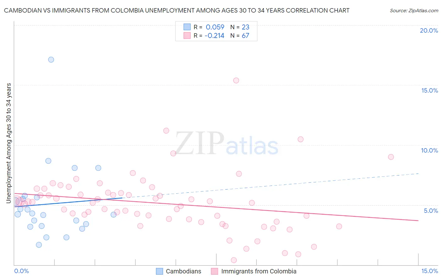 Cambodian vs Immigrants from Colombia Unemployment Among Ages 30 to 34 years