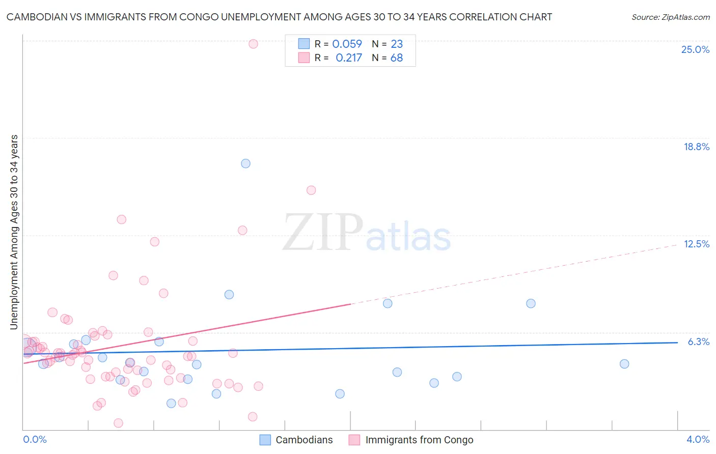 Cambodian vs Immigrants from Congo Unemployment Among Ages 30 to 34 years