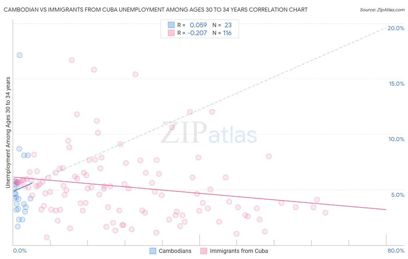 Cambodian vs Immigrants from Cuba Unemployment Among Ages 30 to 34 years
