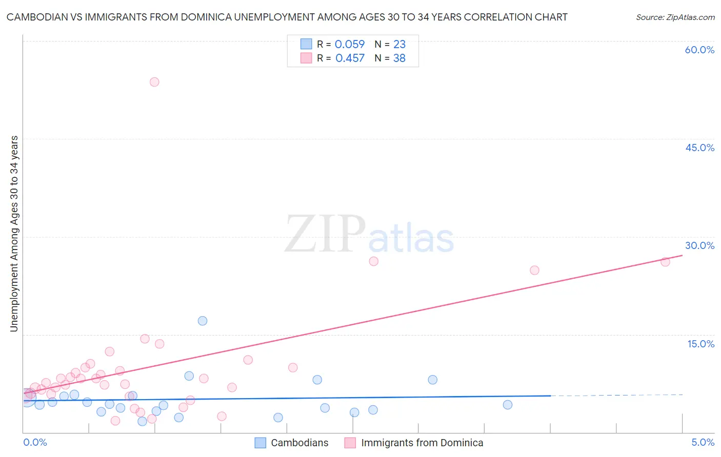 Cambodian vs Immigrants from Dominica Unemployment Among Ages 30 to 34 years