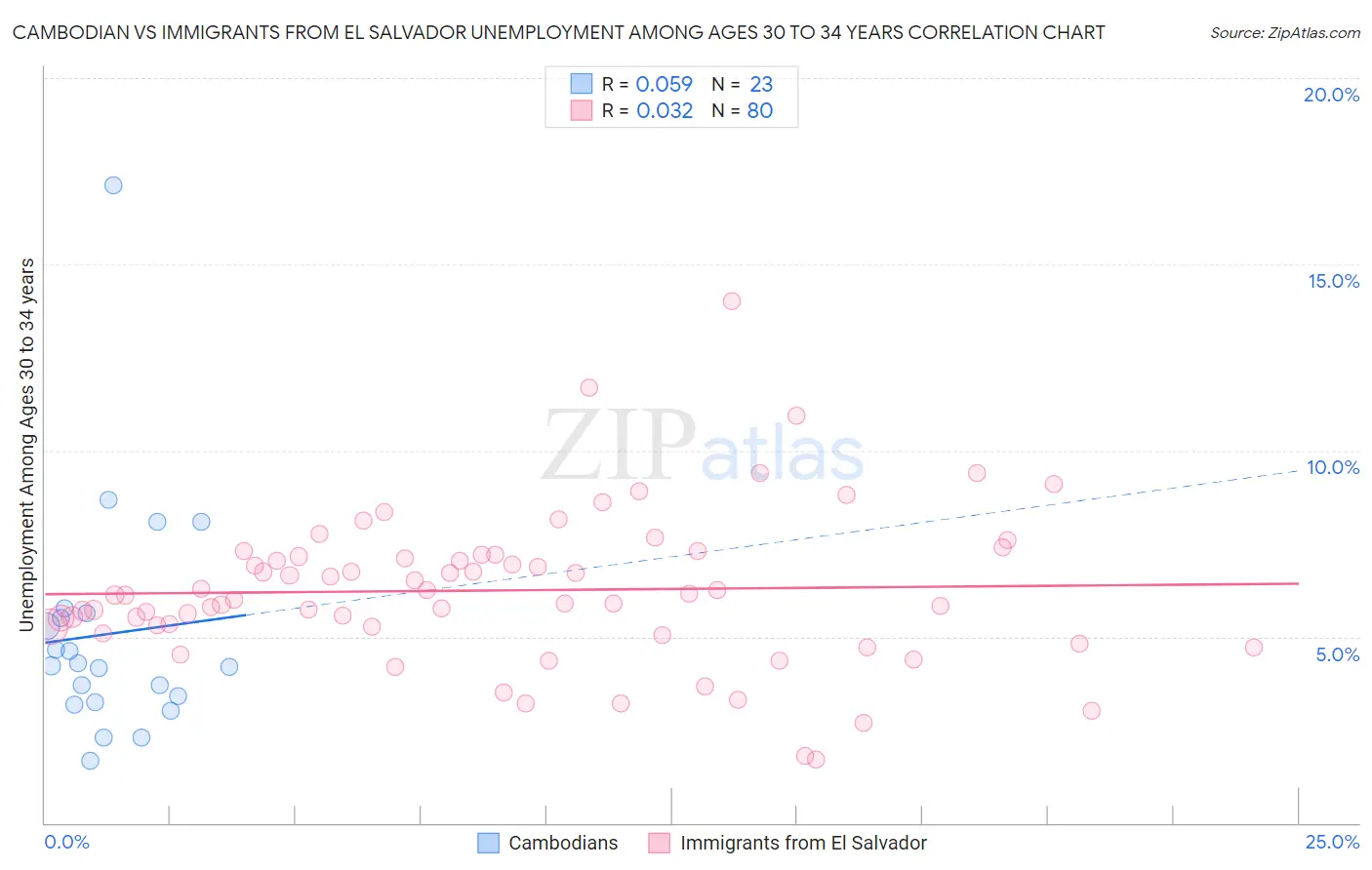 Cambodian vs Immigrants from El Salvador Unemployment Among Ages 30 to 34 years
