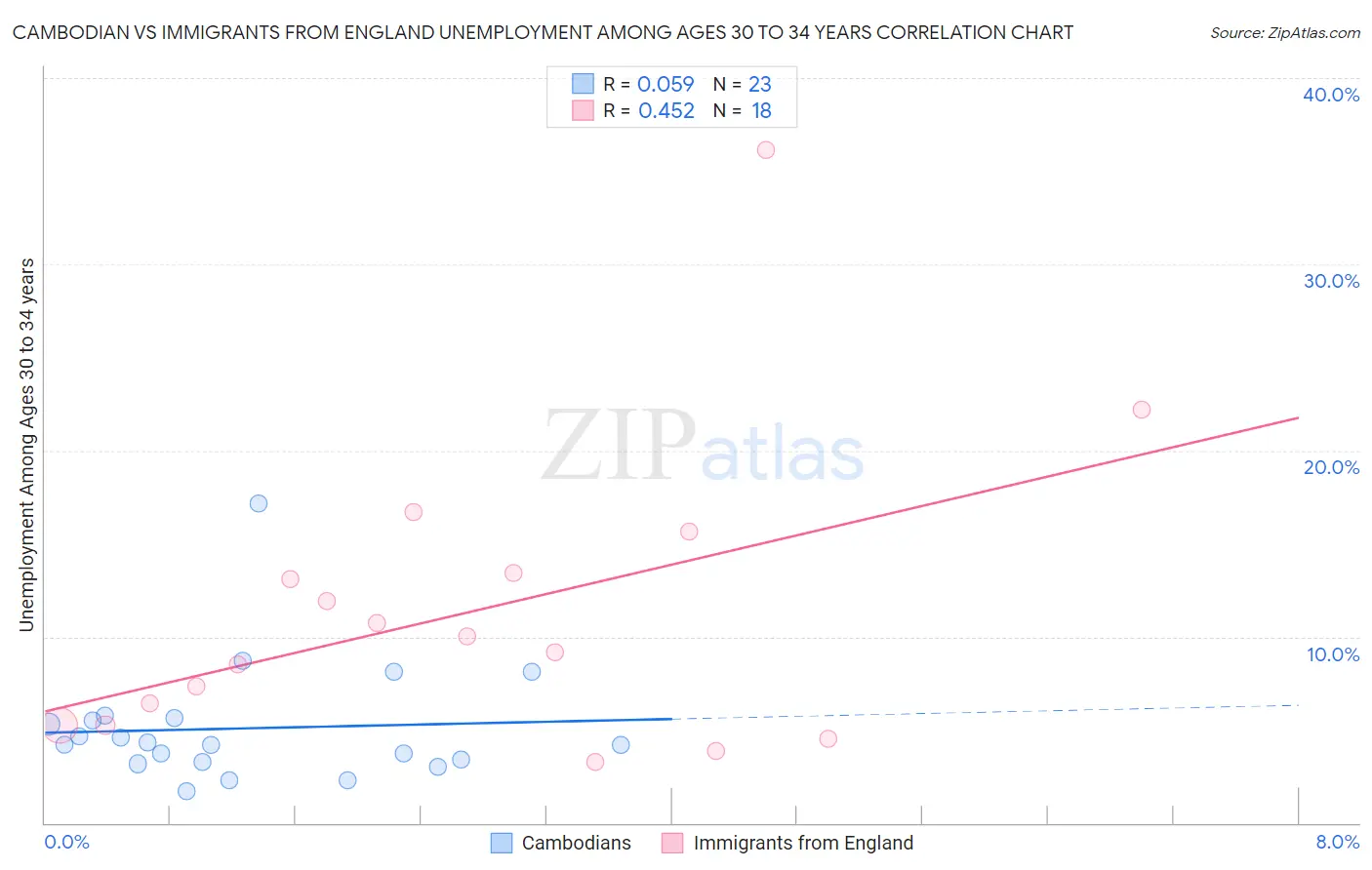 Cambodian vs Immigrants from England Unemployment Among Ages 30 to 34 years