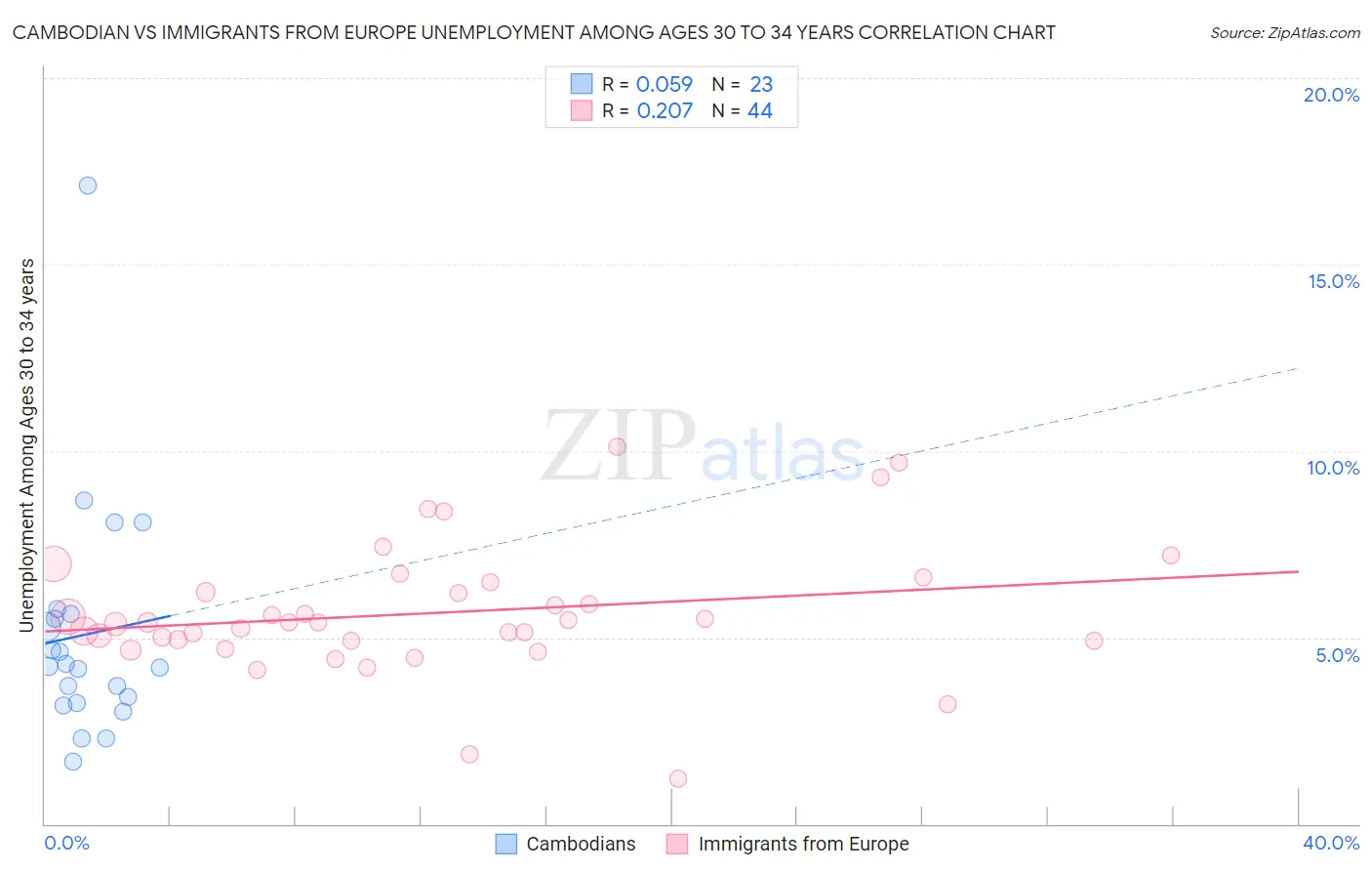 Cambodian vs Immigrants from Europe Unemployment Among Ages 30 to 34 years