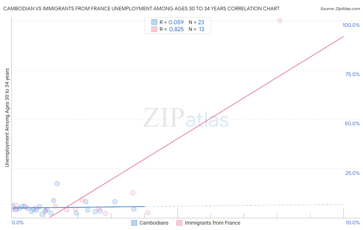 Cambodian vs Immigrants from France Unemployment Among Ages 30 to 34 years