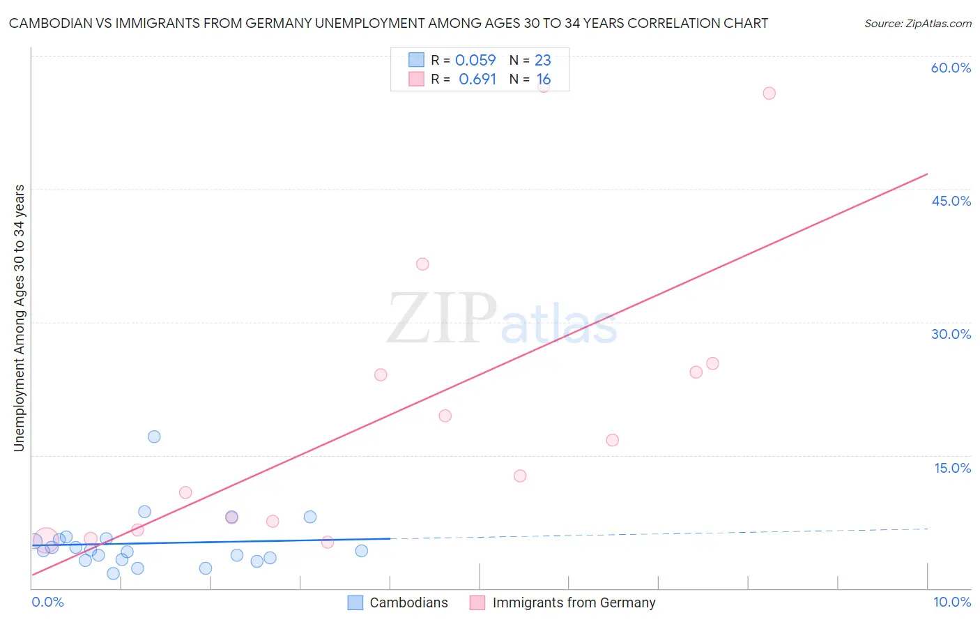 Cambodian vs Immigrants from Germany Unemployment Among Ages 30 to 34 years