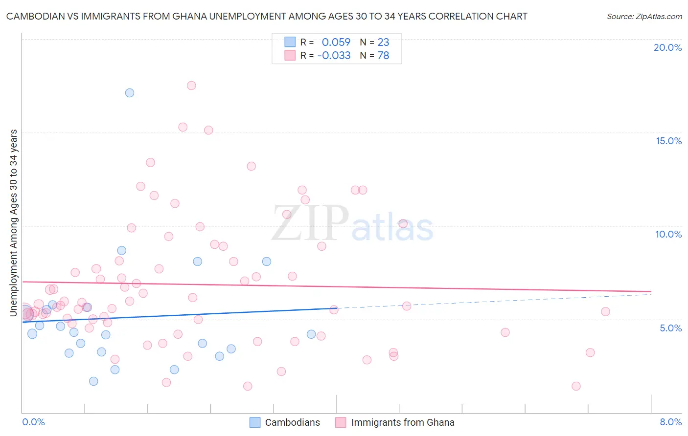 Cambodian vs Immigrants from Ghana Unemployment Among Ages 30 to 34 years