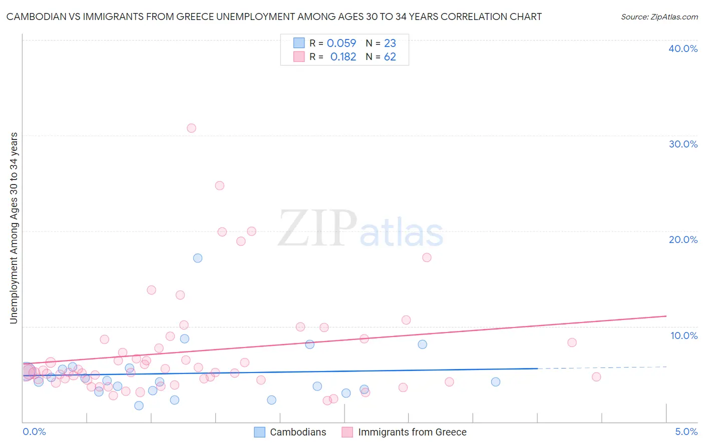 Cambodian vs Immigrants from Greece Unemployment Among Ages 30 to 34 years