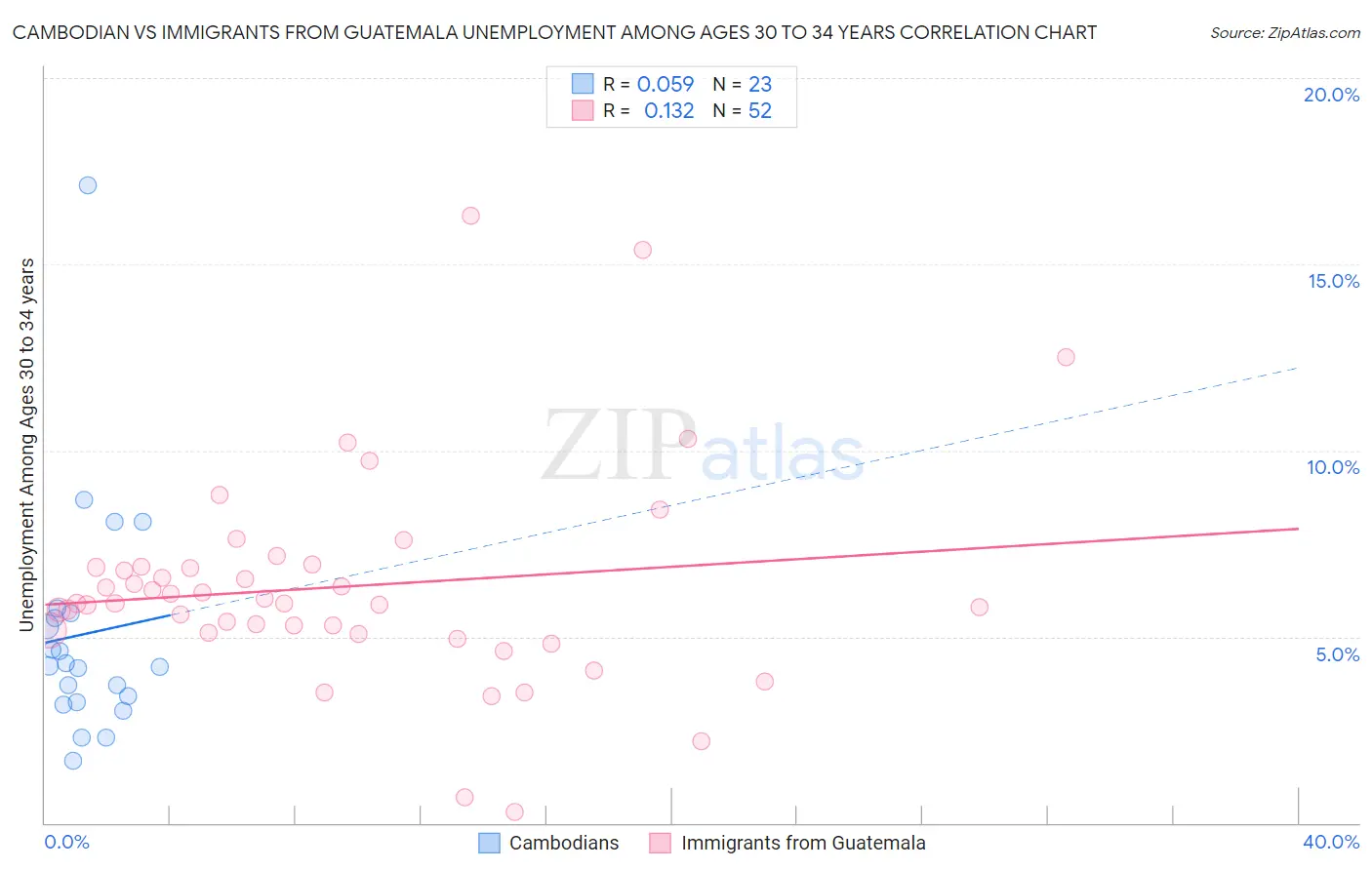Cambodian vs Immigrants from Guatemala Unemployment Among Ages 30 to 34 years