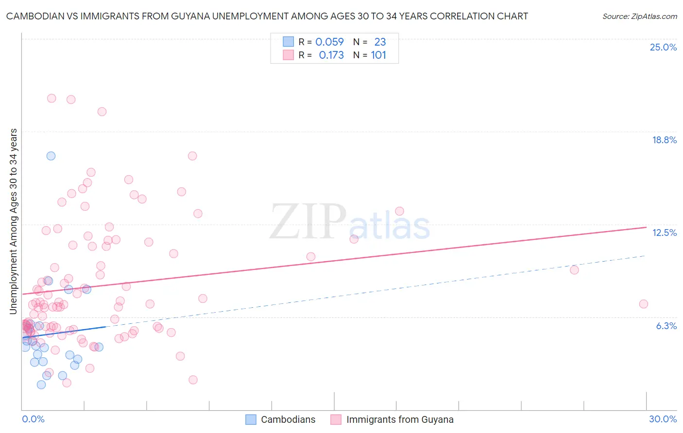 Cambodian vs Immigrants from Guyana Unemployment Among Ages 30 to 34 years