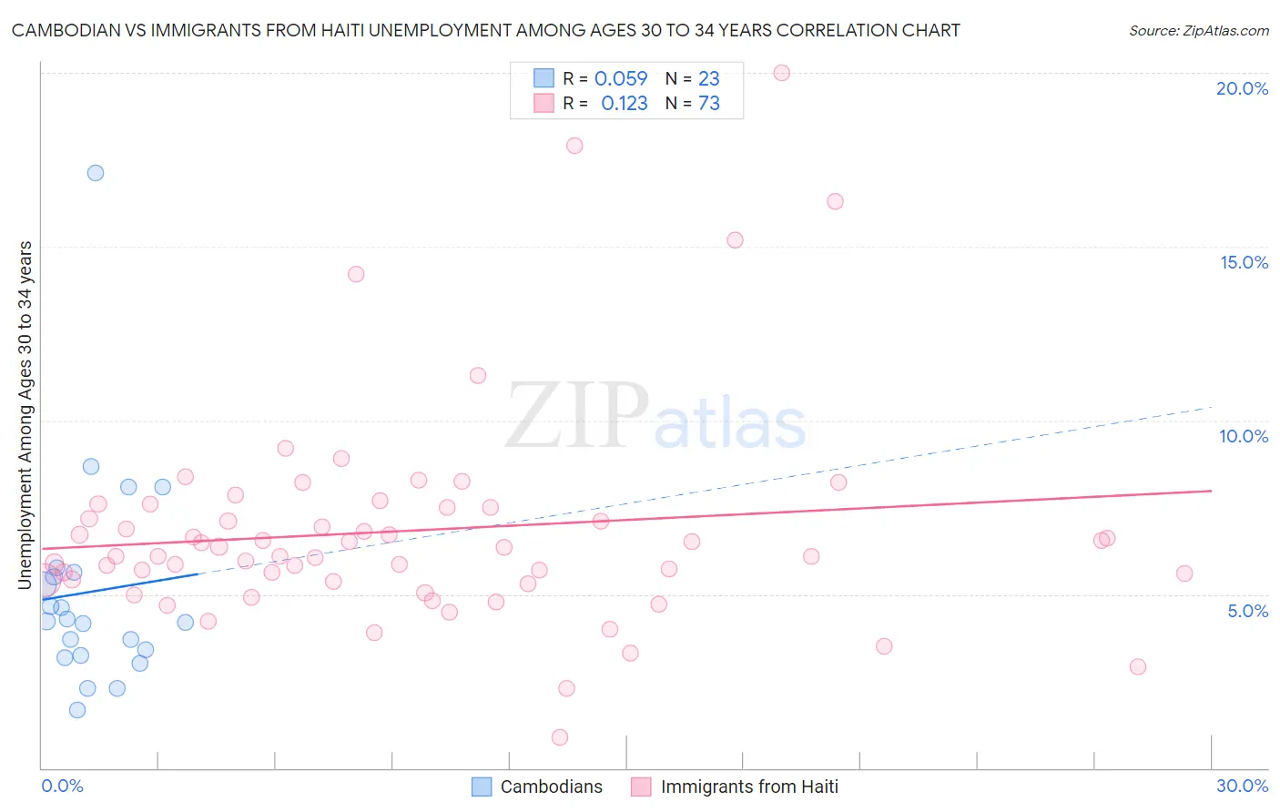 Cambodian vs Immigrants from Haiti Unemployment Among Ages 30 to 34 years