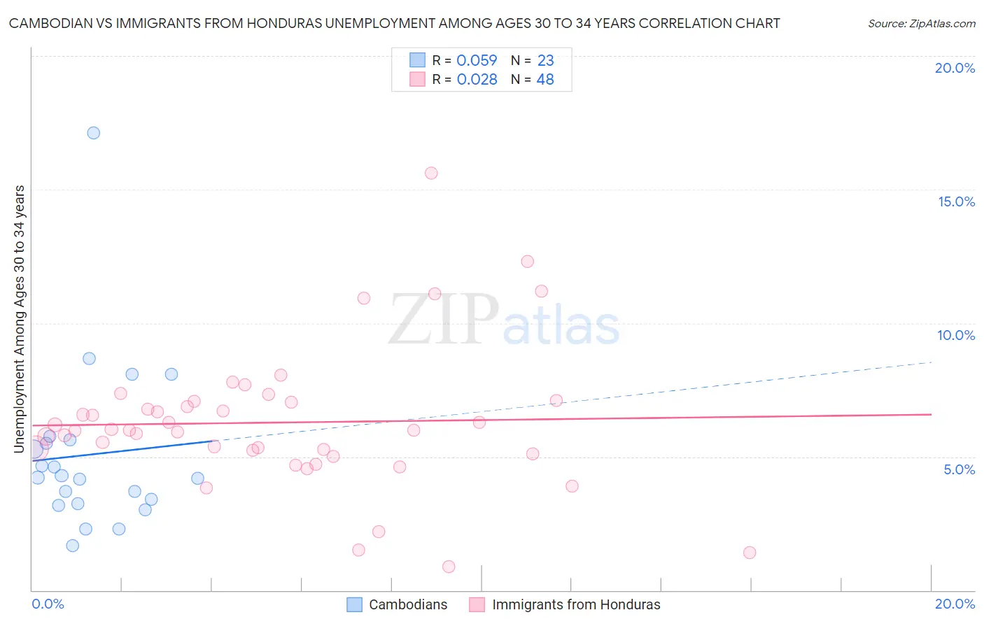 Cambodian vs Immigrants from Honduras Unemployment Among Ages 30 to 34 years