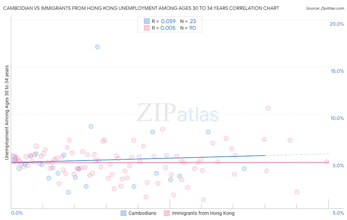 Cambodian vs Immigrants from Hong Kong Unemployment Among Ages 30 to 34 years