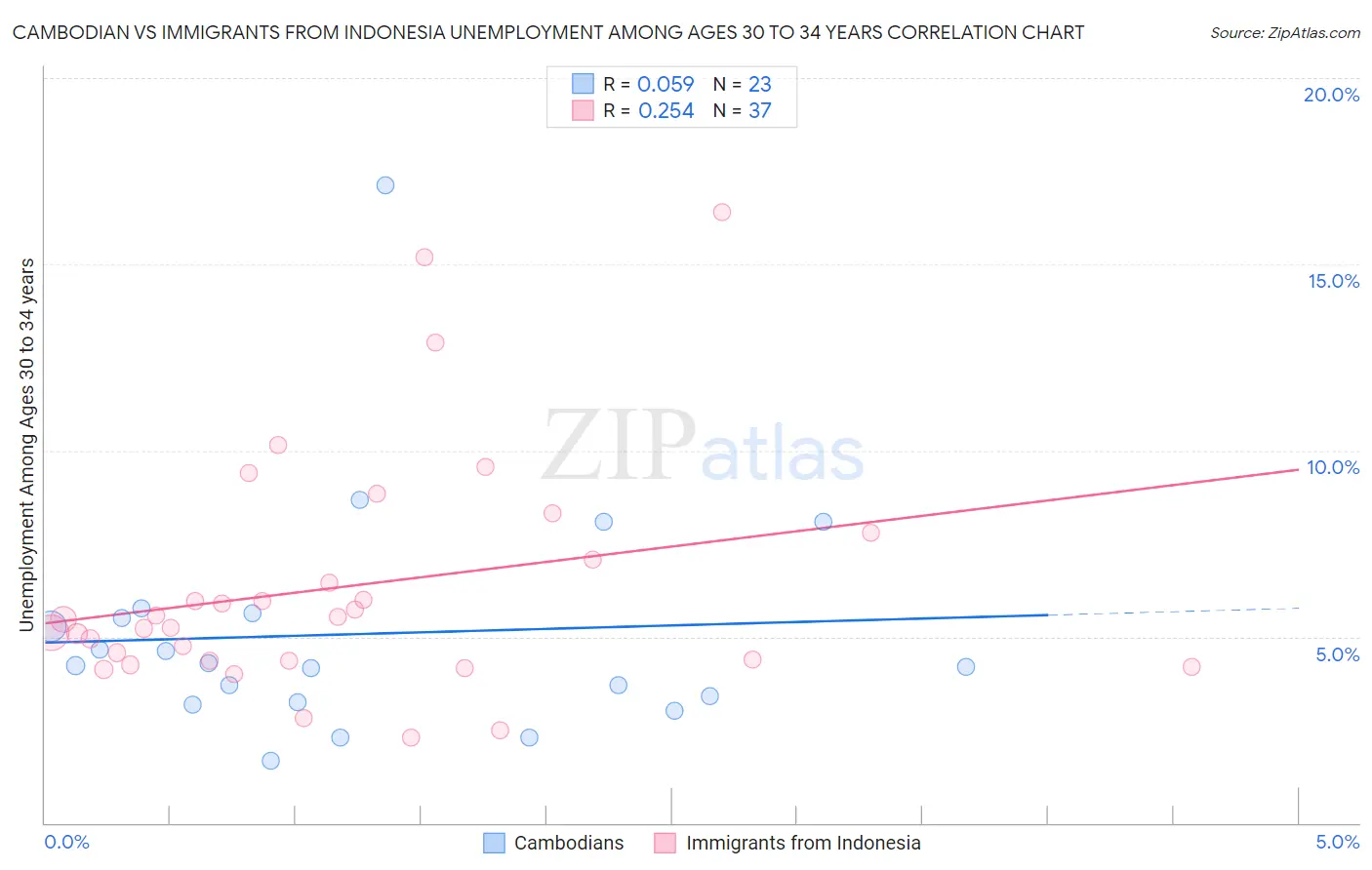 Cambodian vs Immigrants from Indonesia Unemployment Among Ages 30 to 34 years