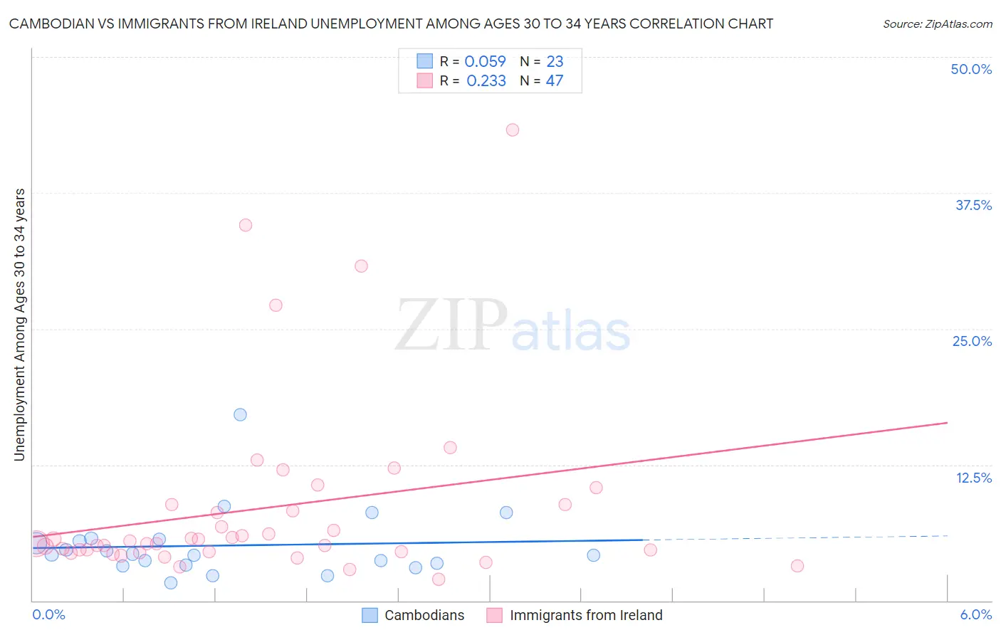Cambodian vs Immigrants from Ireland Unemployment Among Ages 30 to 34 years