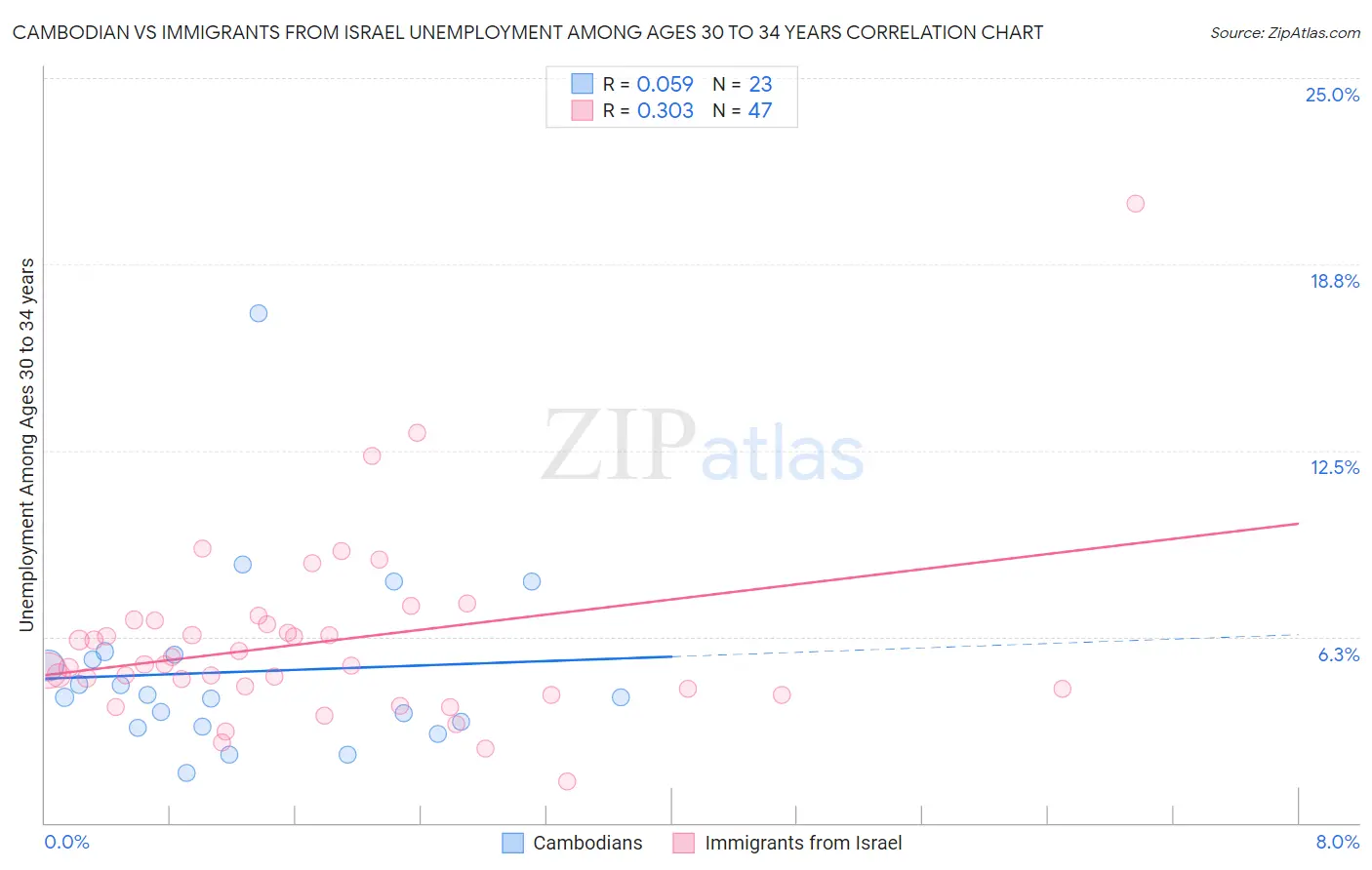 Cambodian vs Immigrants from Israel Unemployment Among Ages 30 to 34 years