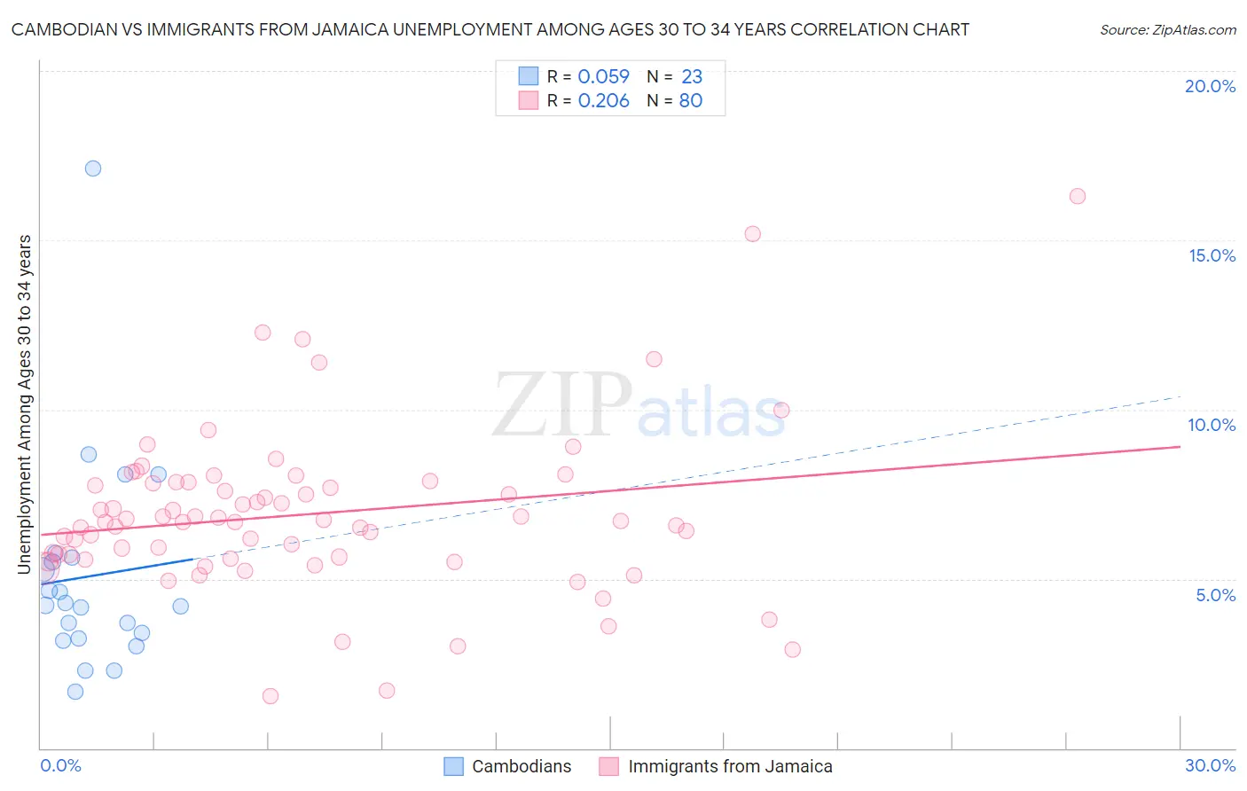 Cambodian vs Immigrants from Jamaica Unemployment Among Ages 30 to 34 years
