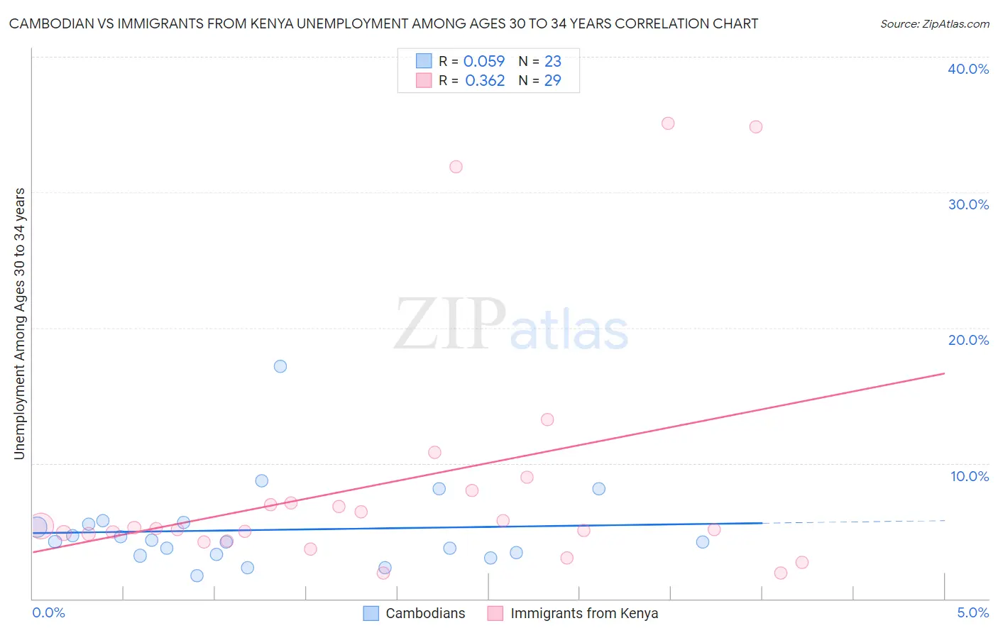 Cambodian vs Immigrants from Kenya Unemployment Among Ages 30 to 34 years