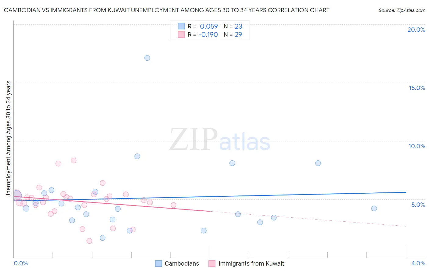 Cambodian vs Immigrants from Kuwait Unemployment Among Ages 30 to 34 years