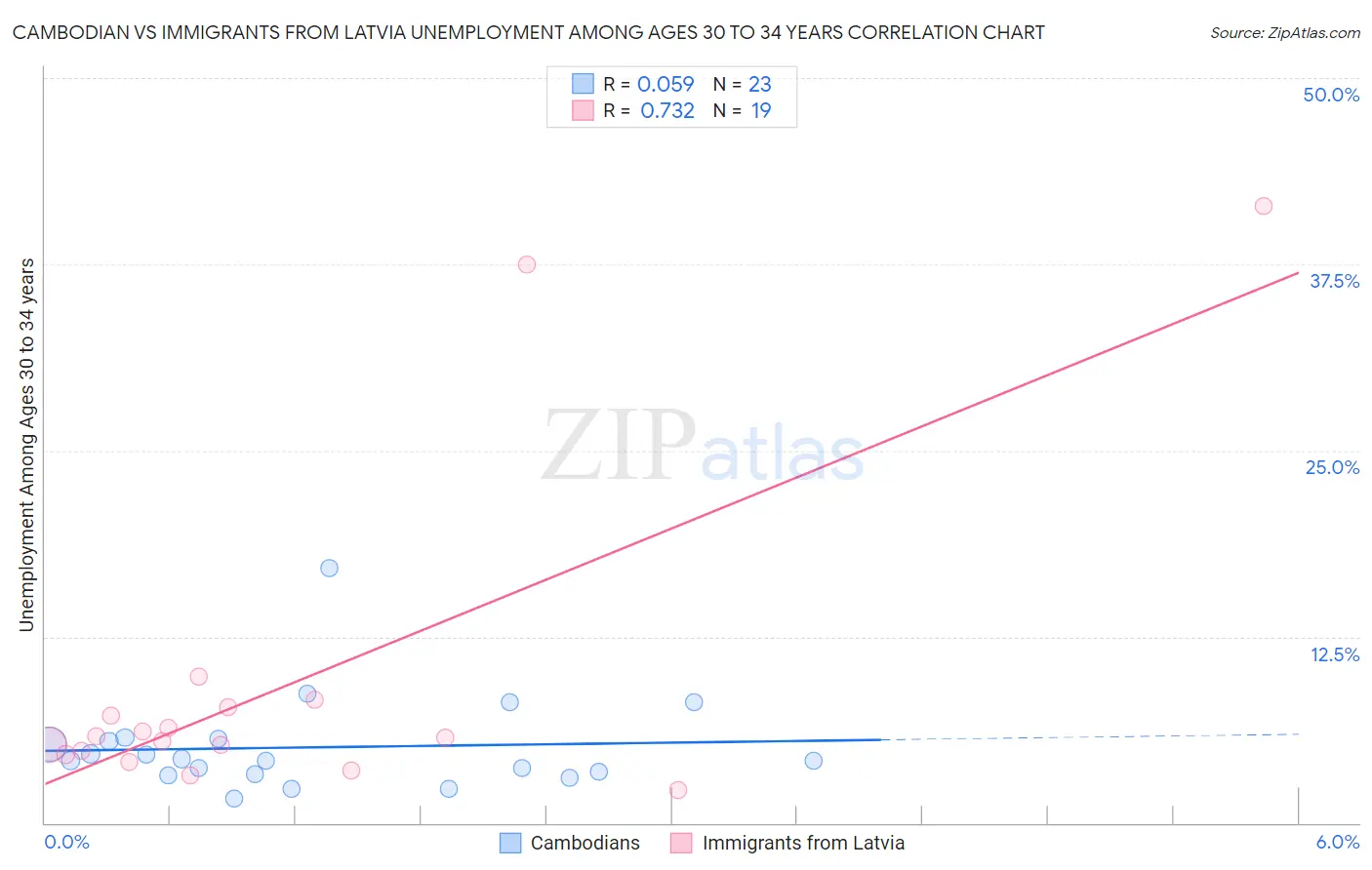 Cambodian vs Immigrants from Latvia Unemployment Among Ages 30 to 34 years