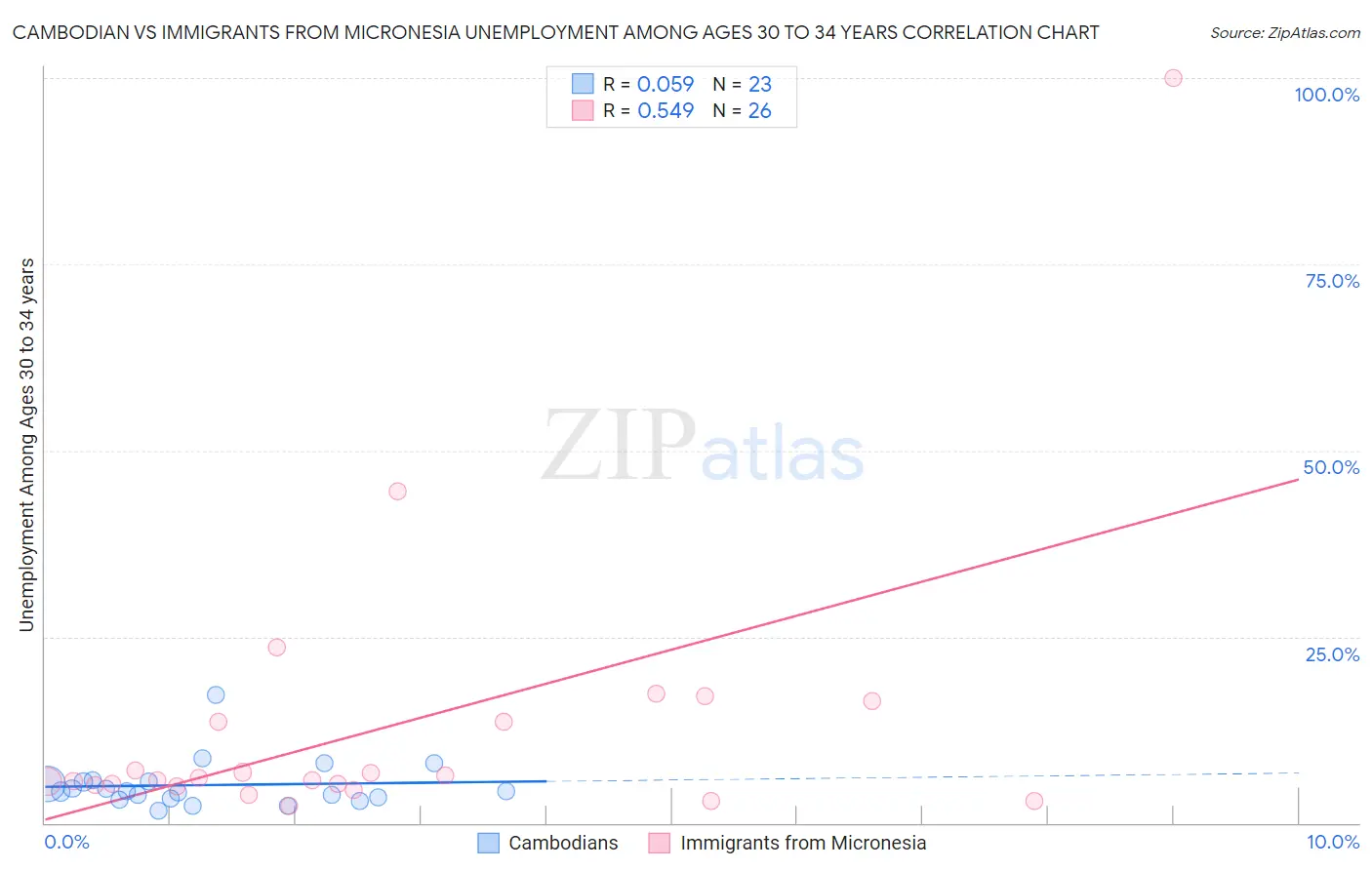 Cambodian vs Immigrants from Micronesia Unemployment Among Ages 30 to 34 years