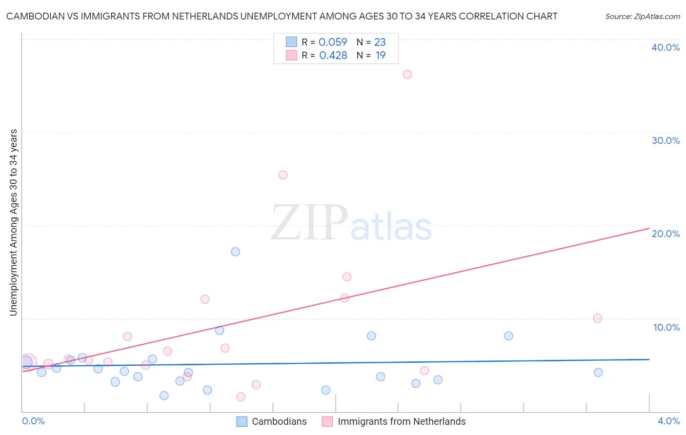 Cambodian vs Immigrants from Netherlands Unemployment Among Ages 30 to 34 years