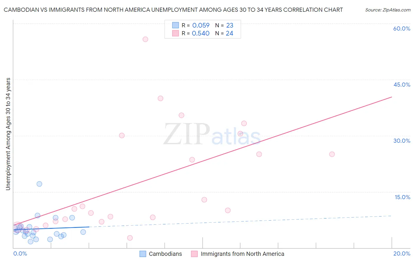 Cambodian vs Immigrants from North America Unemployment Among Ages 30 to 34 years