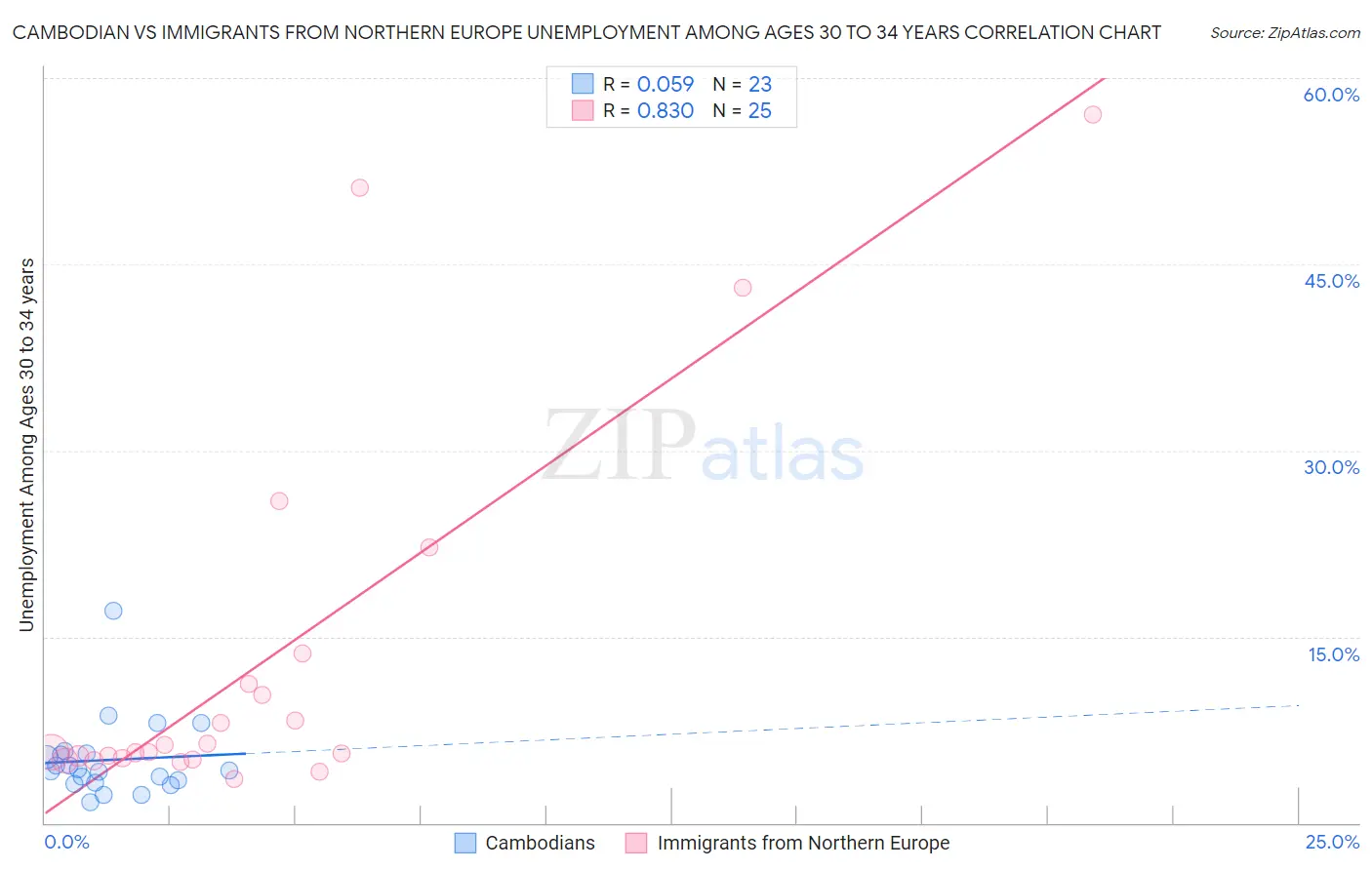 Cambodian vs Immigrants from Northern Europe Unemployment Among Ages 30 to 34 years