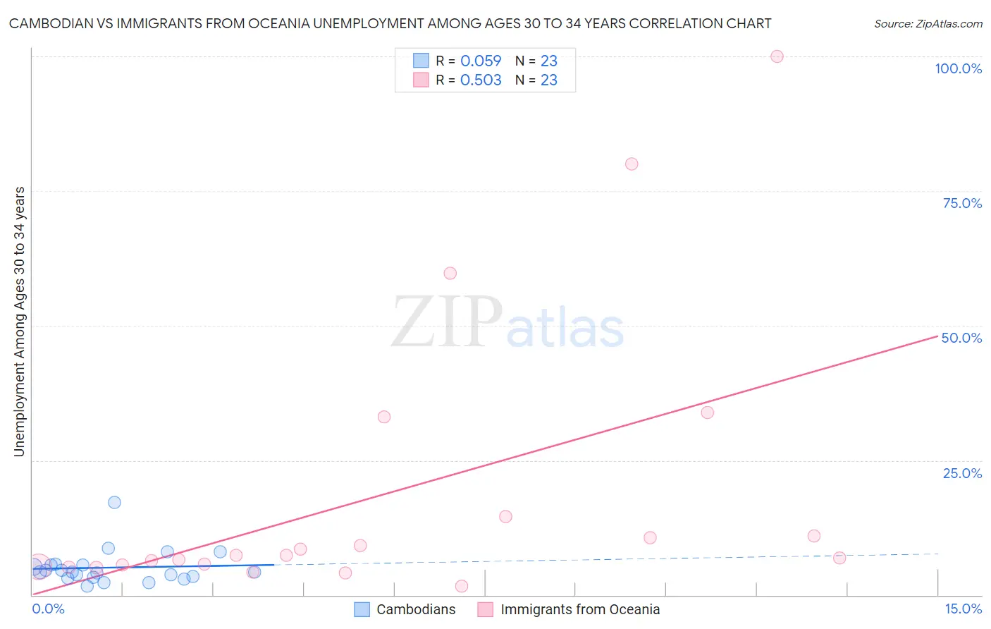 Cambodian vs Immigrants from Oceania Unemployment Among Ages 30 to 34 years