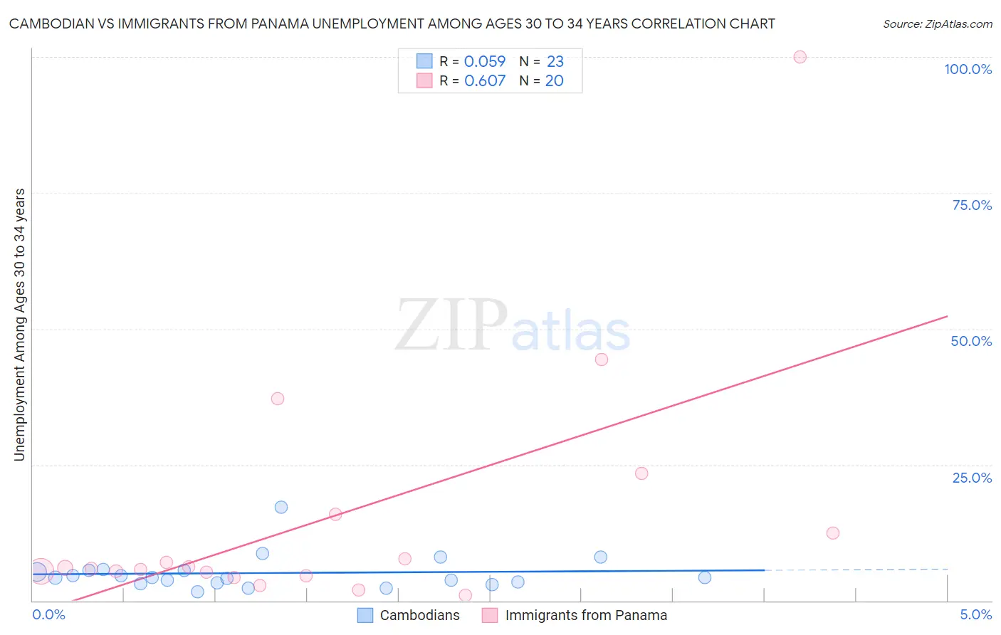 Cambodian vs Immigrants from Panama Unemployment Among Ages 30 to 34 years