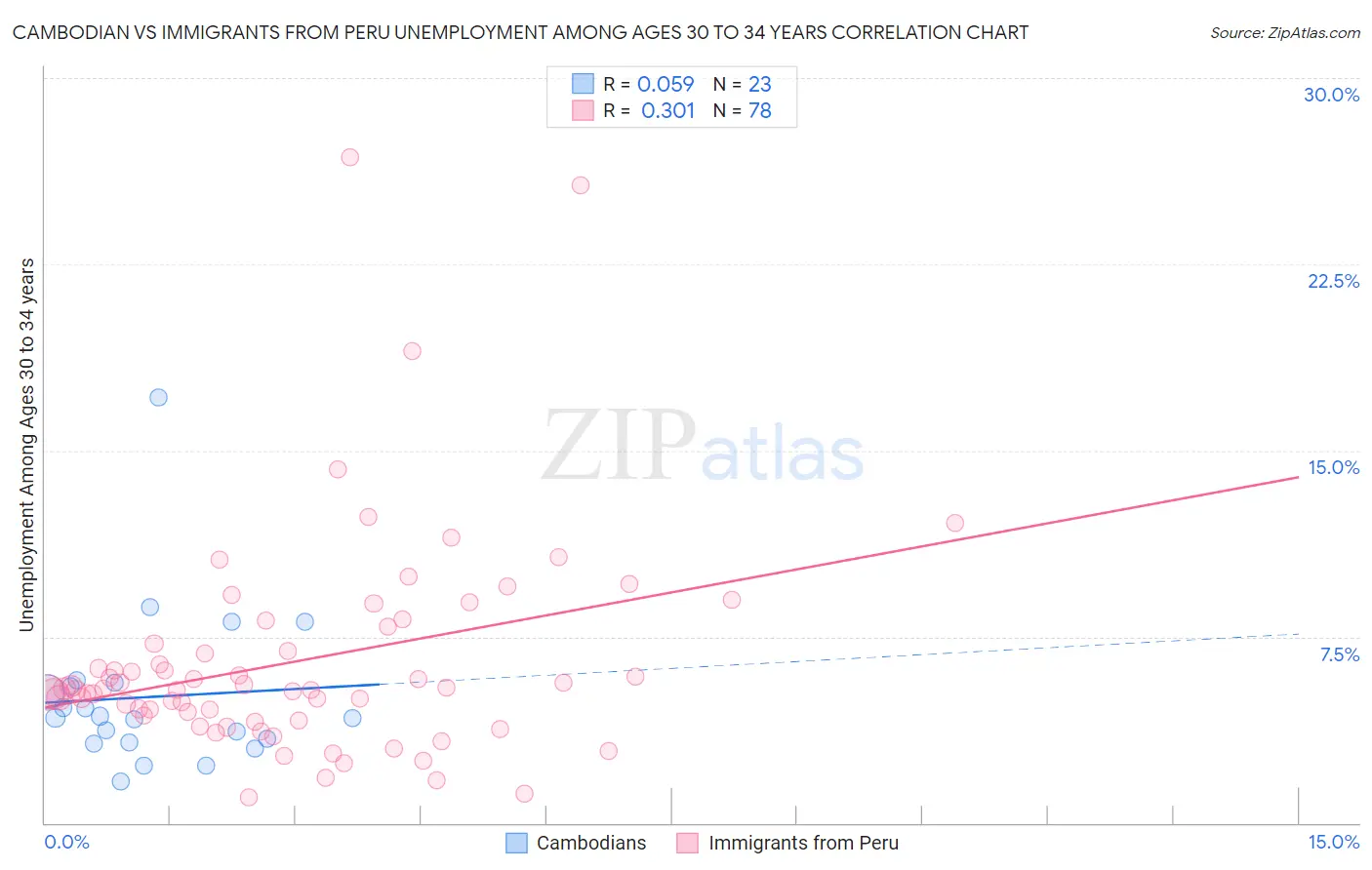 Cambodian vs Immigrants from Peru Unemployment Among Ages 30 to 34 years