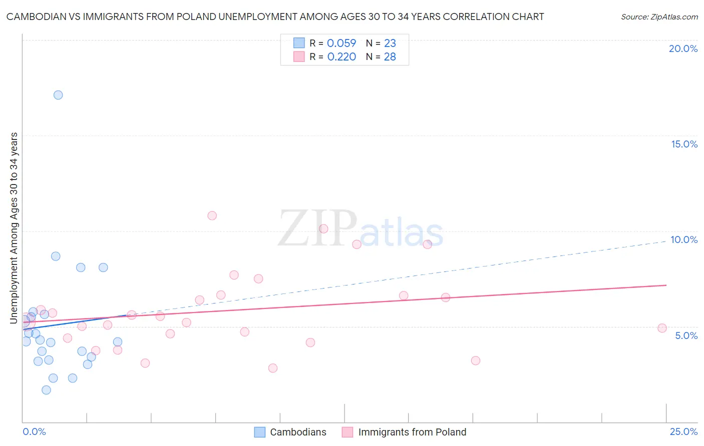 Cambodian vs Immigrants from Poland Unemployment Among Ages 30 to 34 years