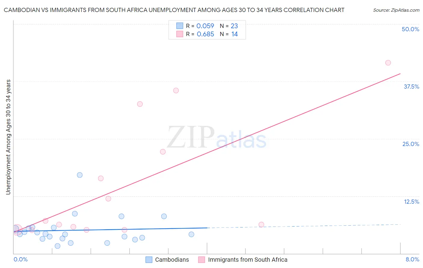 Cambodian vs Immigrants from South Africa Unemployment Among Ages 30 to 34 years