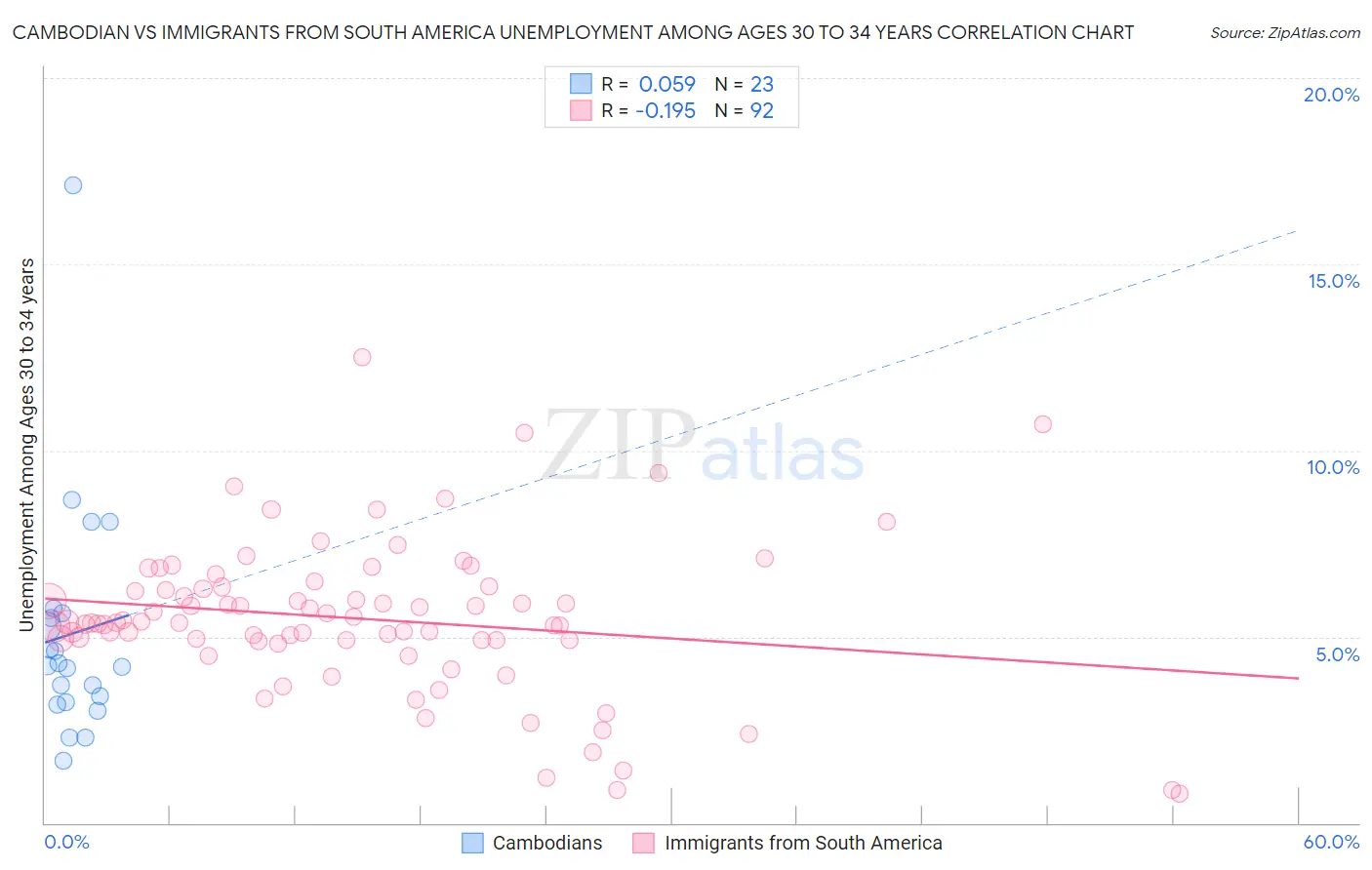 Cambodian vs Immigrants from South America Unemployment Among Ages 30 to 34 years