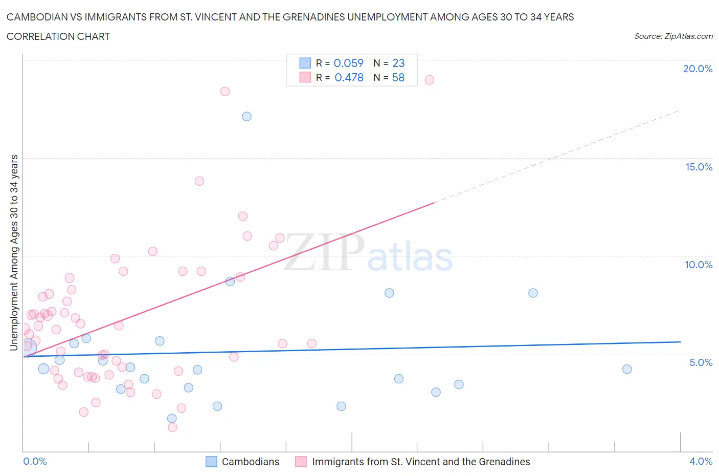 Cambodian vs Immigrants from St. Vincent and the Grenadines Unemployment Among Ages 30 to 34 years