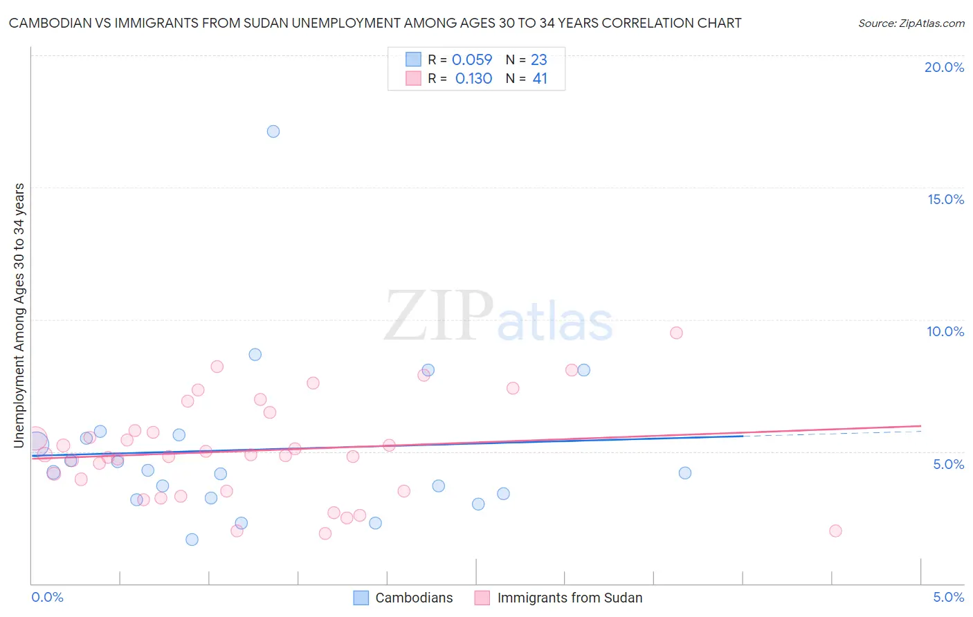 Cambodian vs Immigrants from Sudan Unemployment Among Ages 30 to 34 years