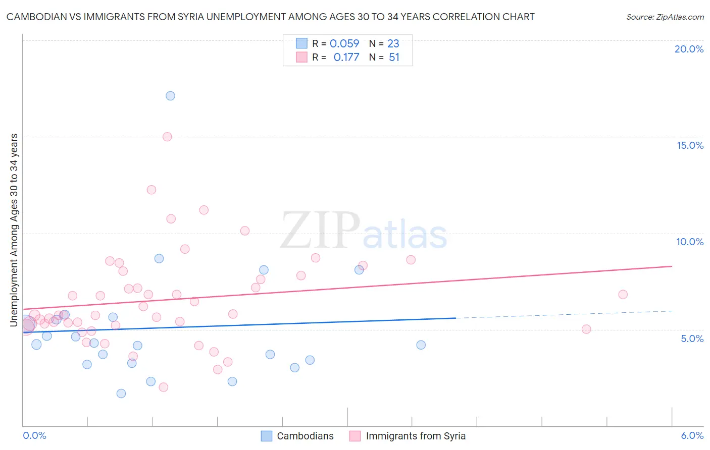 Cambodian vs Immigrants from Syria Unemployment Among Ages 30 to 34 years