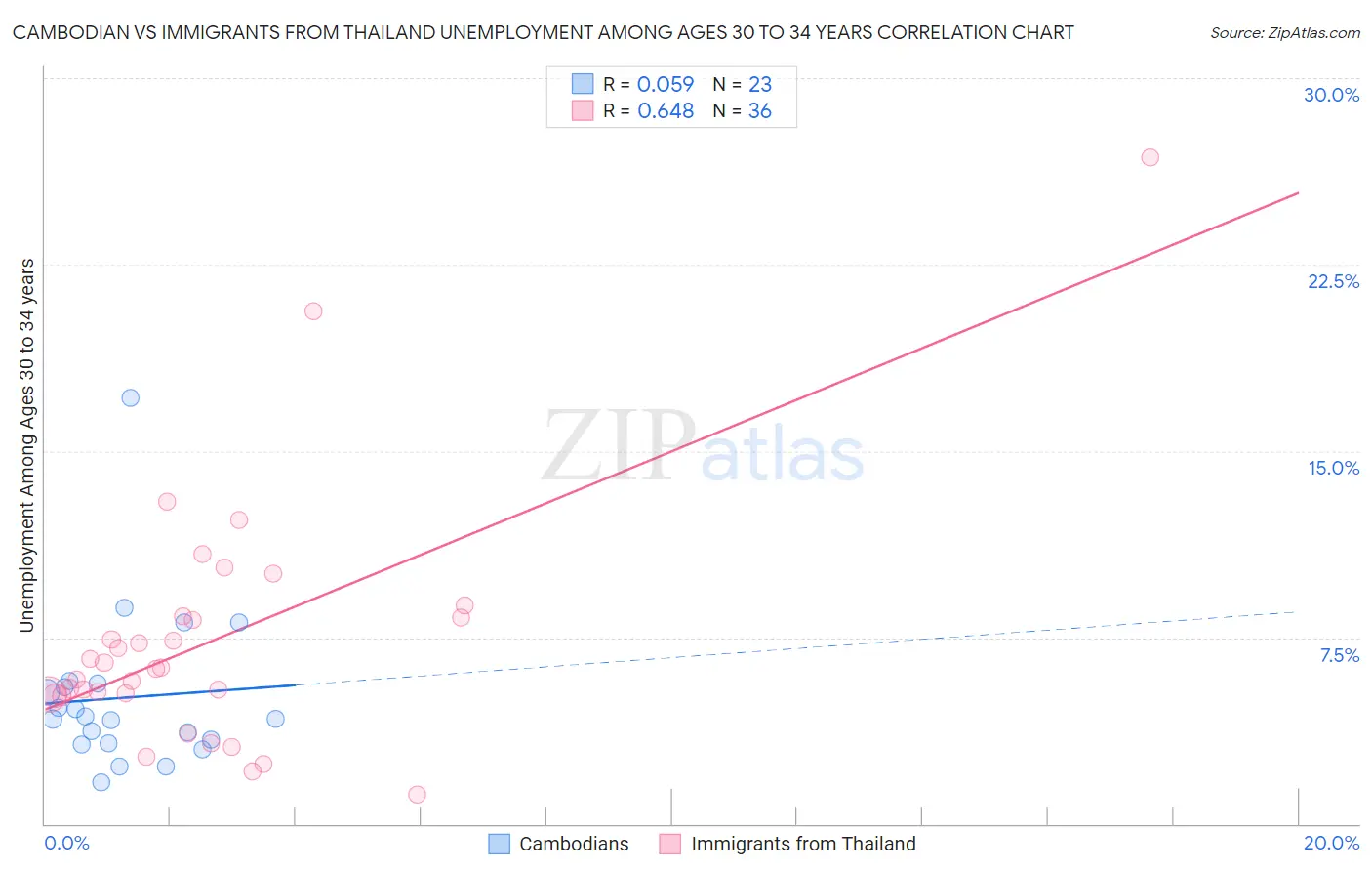 Cambodian vs Immigrants from Thailand Unemployment Among Ages 30 to 34 years
