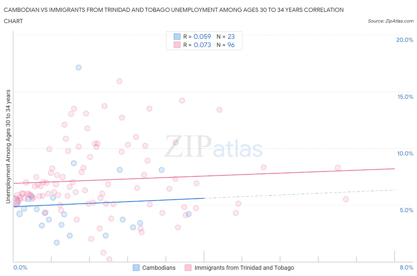 Cambodian vs Immigrants from Trinidad and Tobago Unemployment Among Ages 30 to 34 years