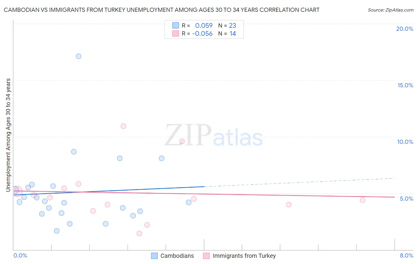 Cambodian vs Immigrants from Turkey Unemployment Among Ages 30 to 34 years