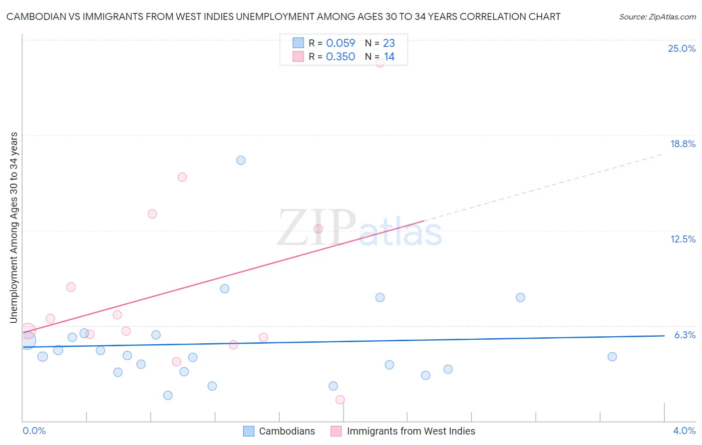 Cambodian vs Immigrants from West Indies Unemployment Among Ages 30 to 34 years